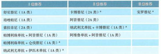 2022年肾癌csco指南,2023csco膀胱癌指南解读