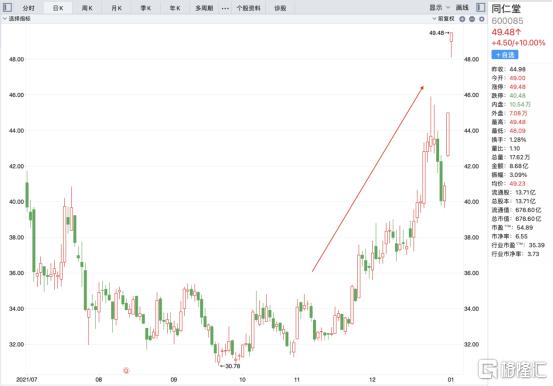 同仁堂从上市股价涨了多少倍,同仁堂股票股价创历史新高