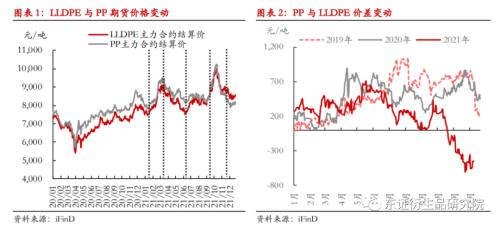 LLDPE/PP年度报告:内忧外患下,聚烯烃重回下行之路