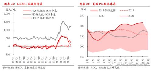 LLDPE/PP年度报告：内忧外患下，聚烯烃重回下行之路
