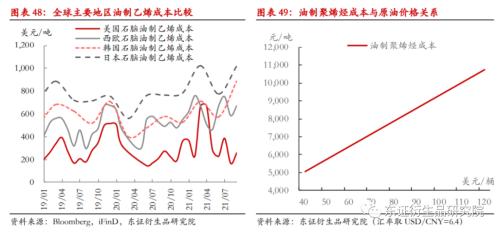 LLDPE/PP年度报告：内忧外患下，聚烯烃重回下行之路