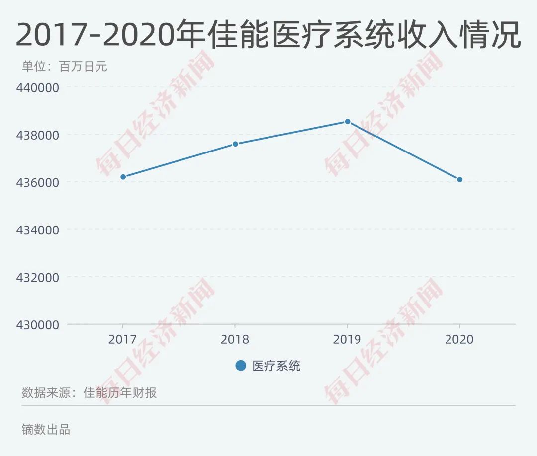 佳能相机业绩怎么样,佳能公司的数码相机近况如何