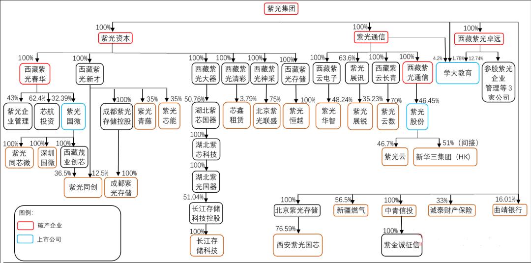 紫光集团重组的可能参与方,紫光集团重组一年多来如何