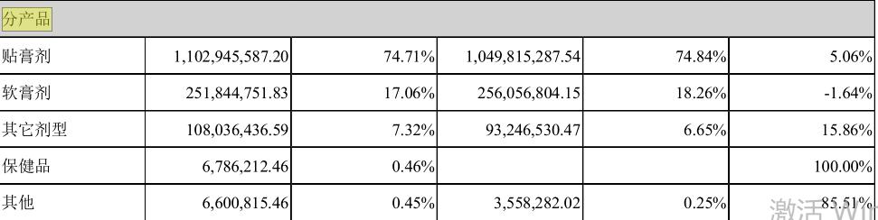 奇正藏药最新利润,奇正藏药5年营收