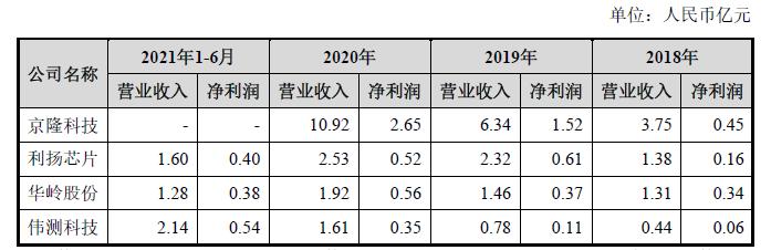 伟测科技最新消息,ic测试板厂商