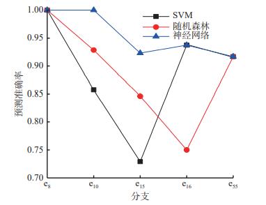 基于机器学习的网络故障诊断,基于深度学习的网络故障诊断