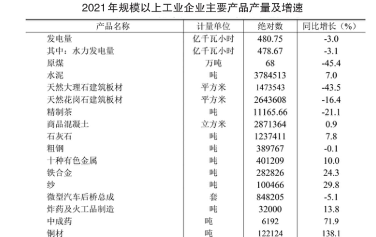 2022年雅安市经济指标,雅安2019各区县经济排名