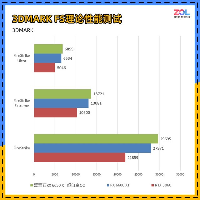 蓝宝石rx6650xt白金版oc,蓝宝石rx6650xt超白金跑分