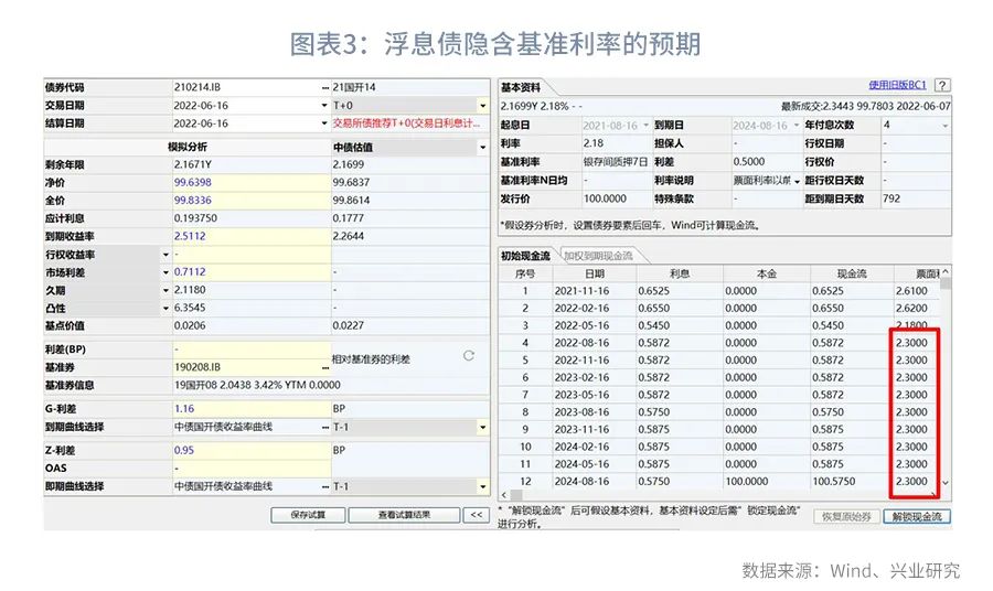 市场资金方向预判,市场预期收益率从哪里看