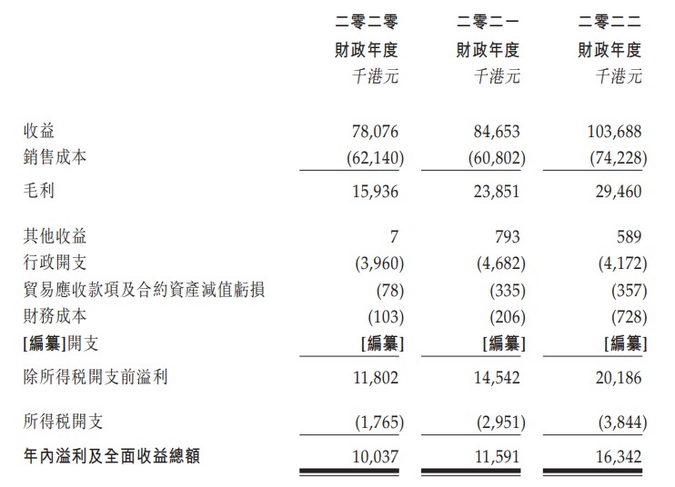 新股消息|信基控股递表港交所创业板为香港室内设计及装修解决方案供应商
