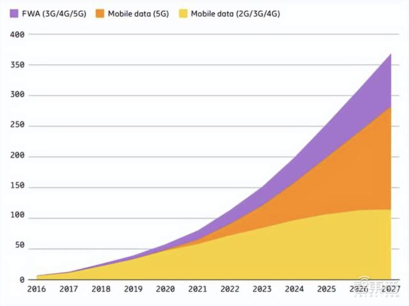 5G用户超10亿！中国独占2.7亿，全球增速最快