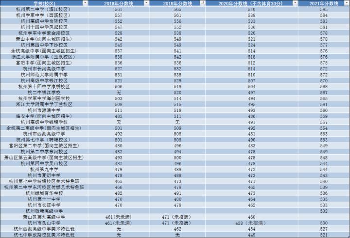 杭二中学军中学,杭二中滨江校区分数线