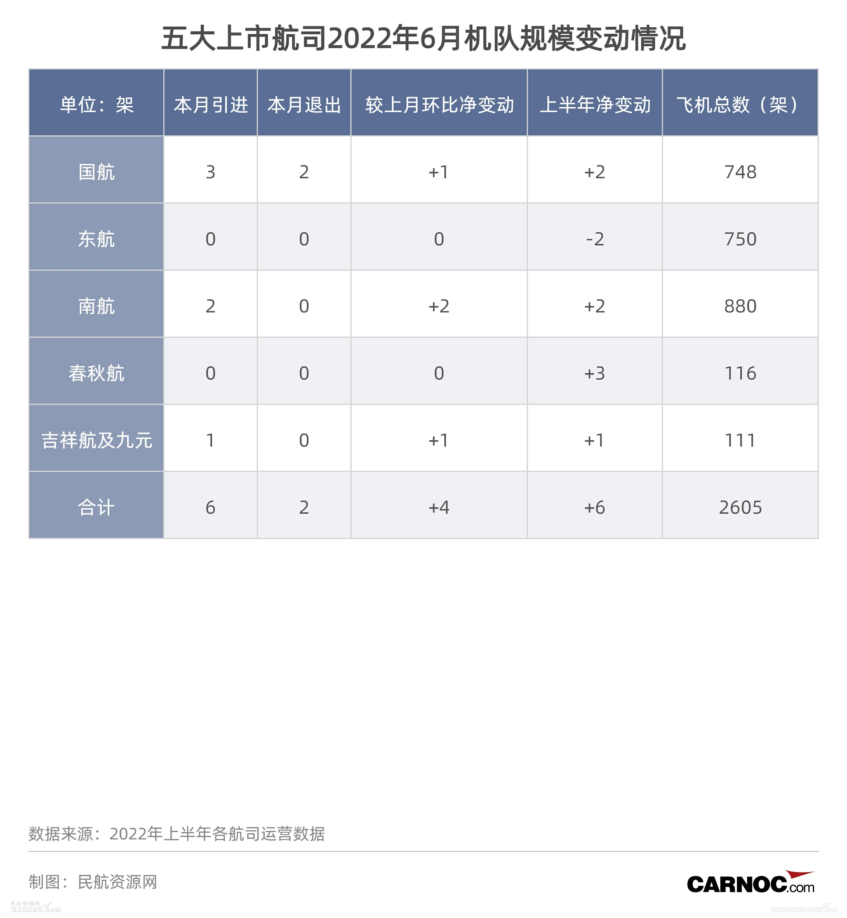 上半年8家航司日亏超3亿、客流同比最大降幅超5成，暑运转好仍可期？