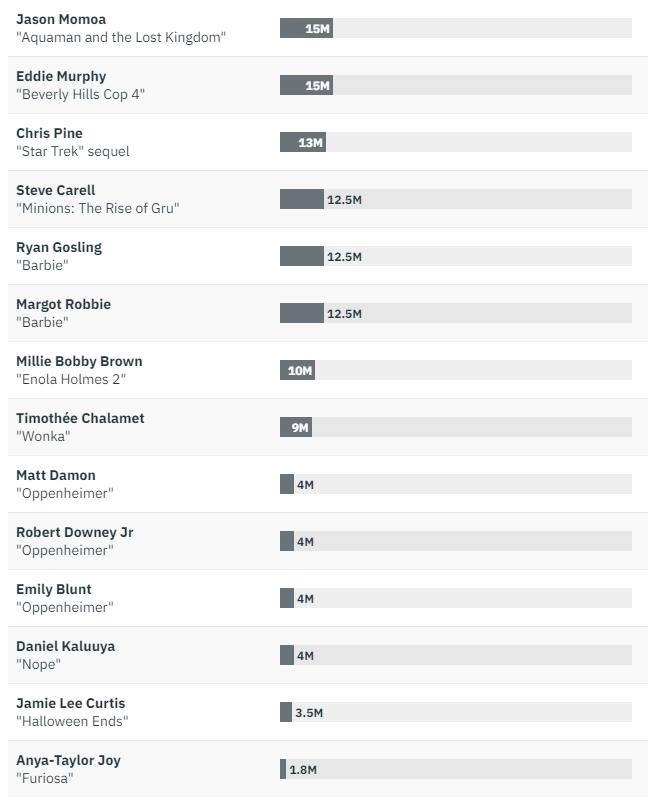 美国好莱坞片酬排名,汤姆克鲁斯片酬1亿美金