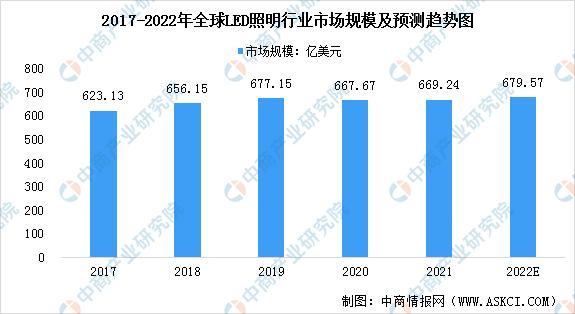 2021led全球照明市场,2022年led市场行情