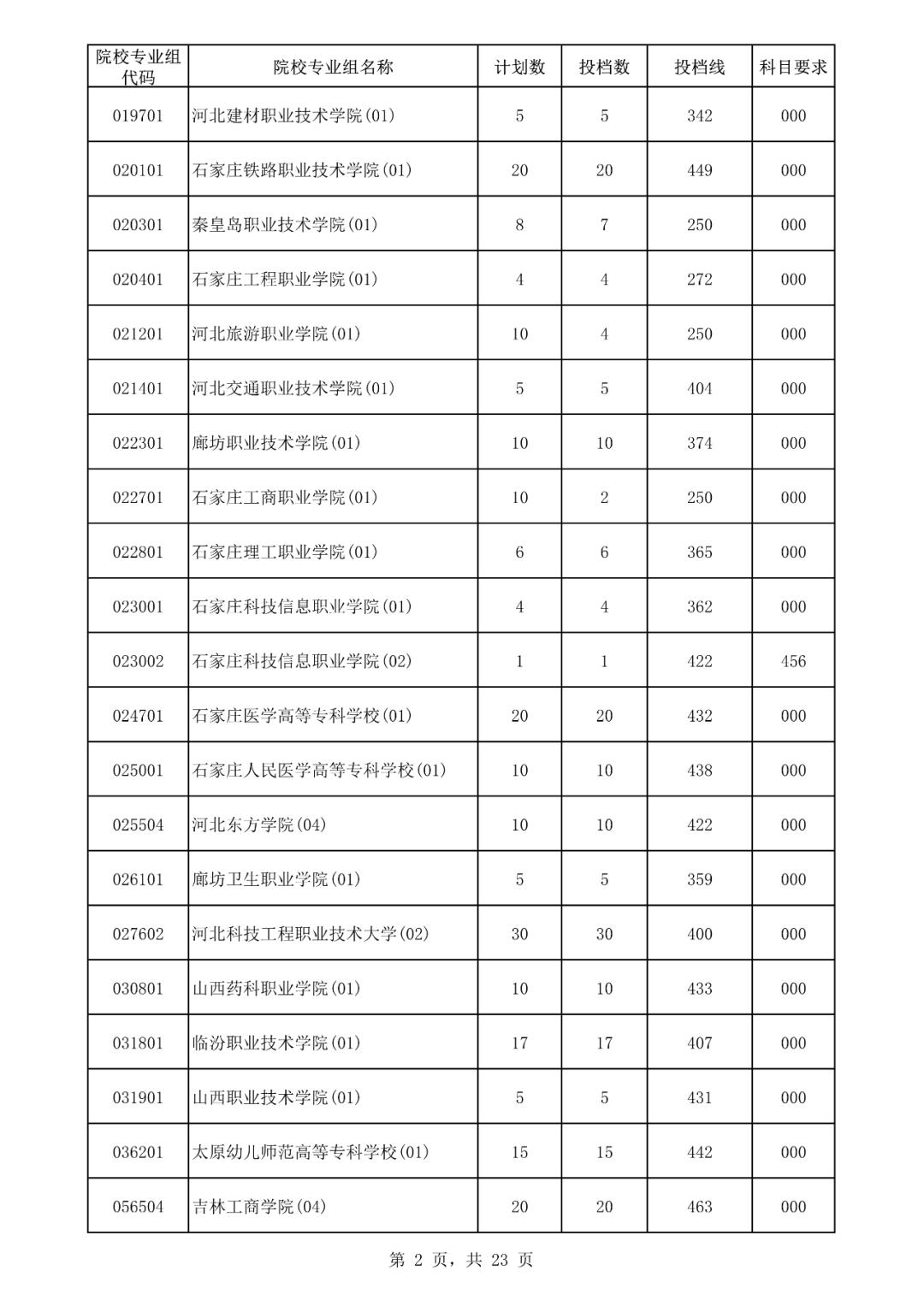 2019海南专科提前批投档线,海南高考专科批志愿填报