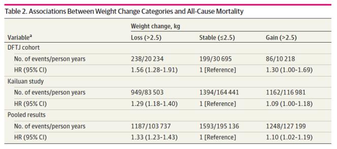 JAMA子刊：中老年人更需警惕“啤酒肚”！近6万中国人4年随访数据表明，体重减轻但腰围增加的人群与死亡风险增加69%相关