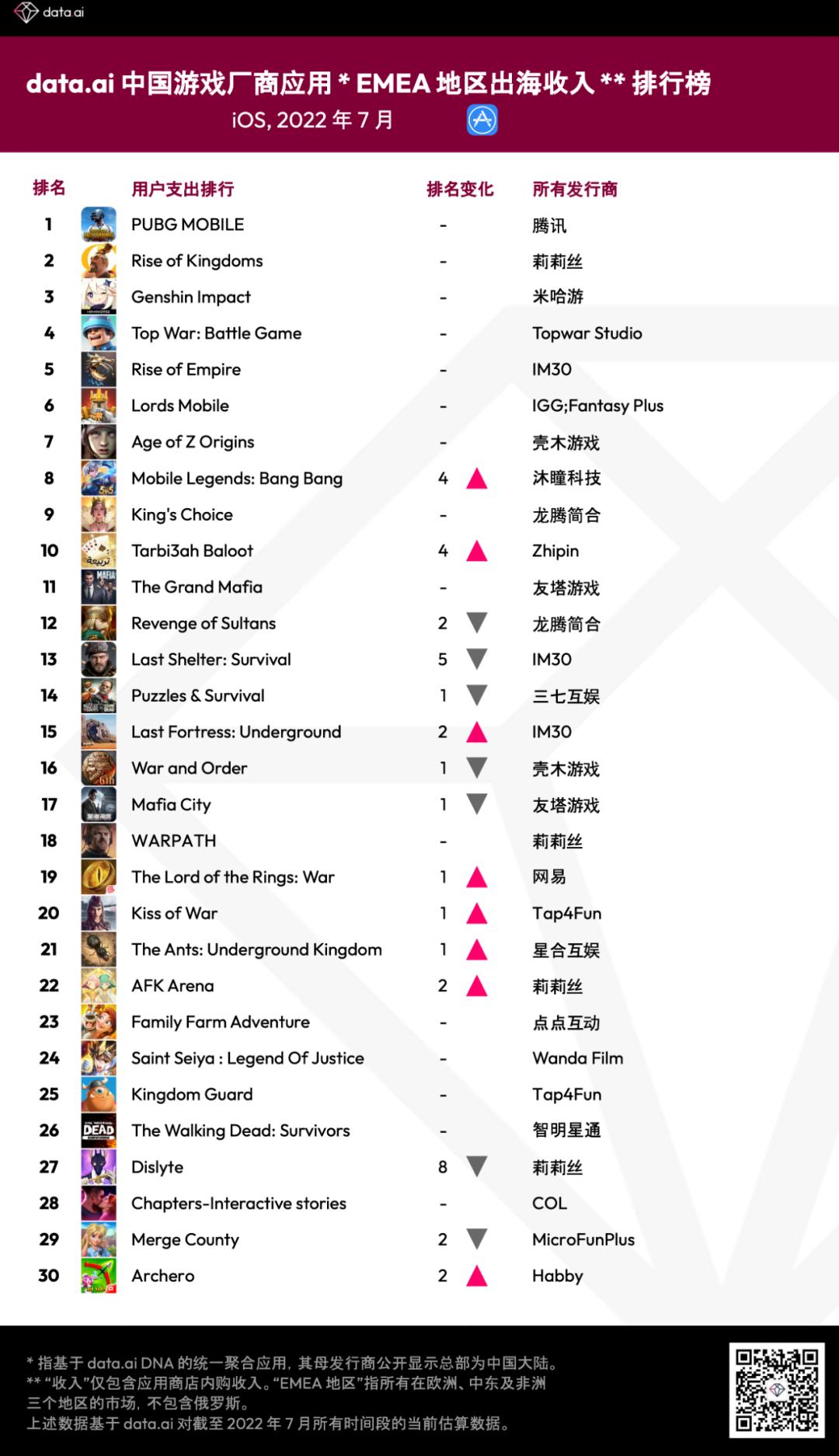 7月手游出海收入榜,中国游戏厂商出海收入