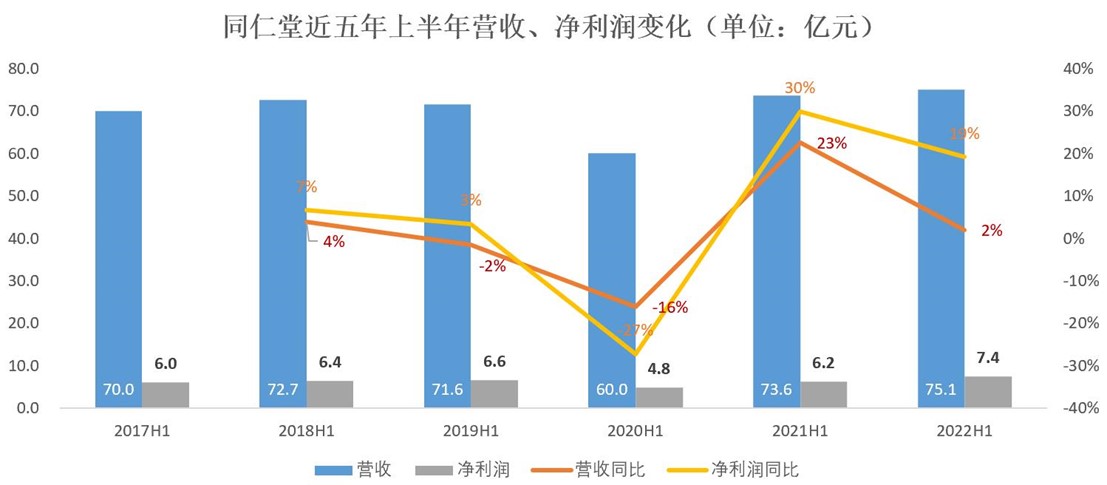 同仁堂一季度利润,同仁堂为何业绩大幅下滑