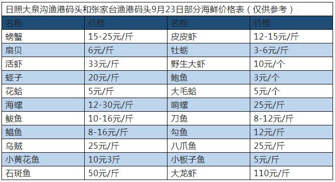 7月份日照海鲜大概价位,日照国庆海鲜价格
