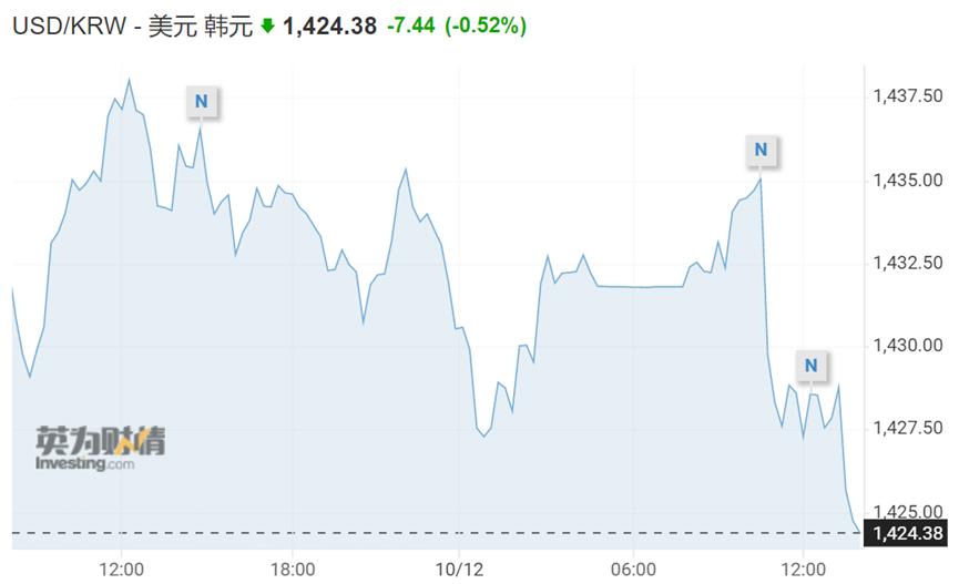 捍卫韩元！韩国重启50个基点加息