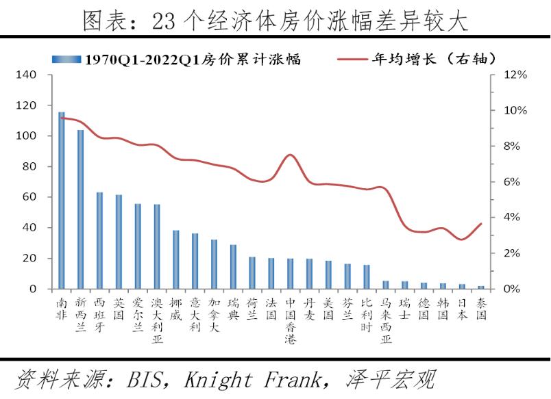 2022房价是涨还是跌,全球房价2023年涨价吗