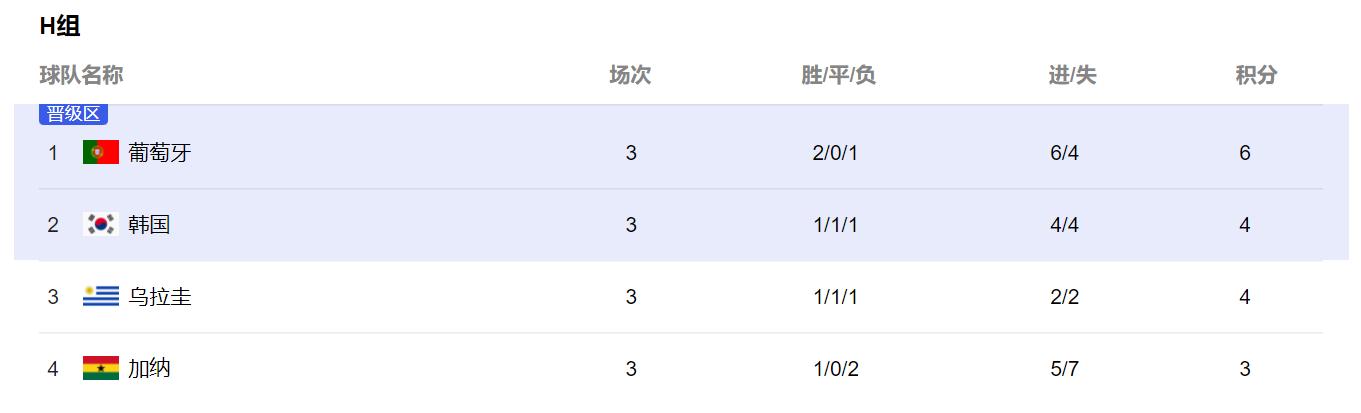 孙兴慜绝杀澳大利亚韩国反应,补时绝杀韩国2-1葡萄牙