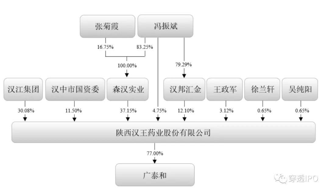 陕西汉王制药冯振斌,冯振斌和张菊霞夫妇