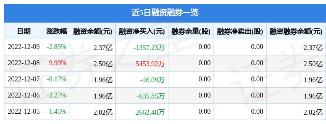 北化股份（002246）12月9日主力资金净卖出1.16亿元