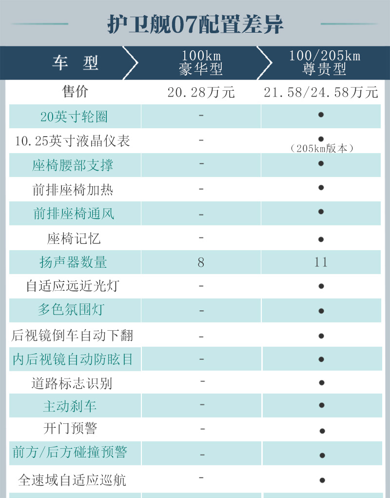 护卫舰07与唐dmi冠军版怎么选,比亚迪护卫舰07油电混动版怎么选