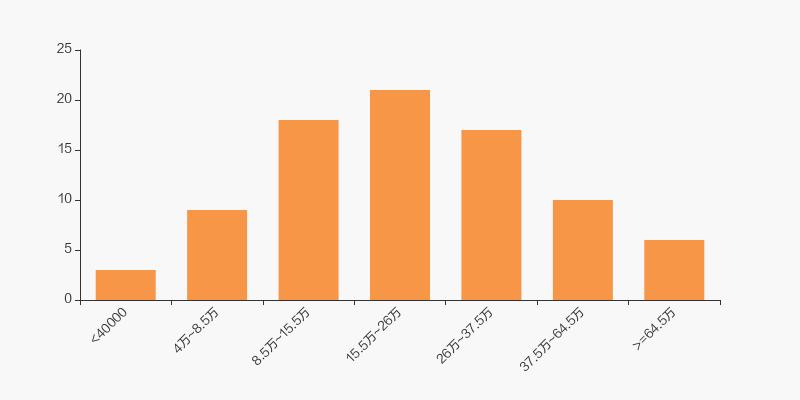 山西证券股东持股,山西证券股东户数连续4期下降