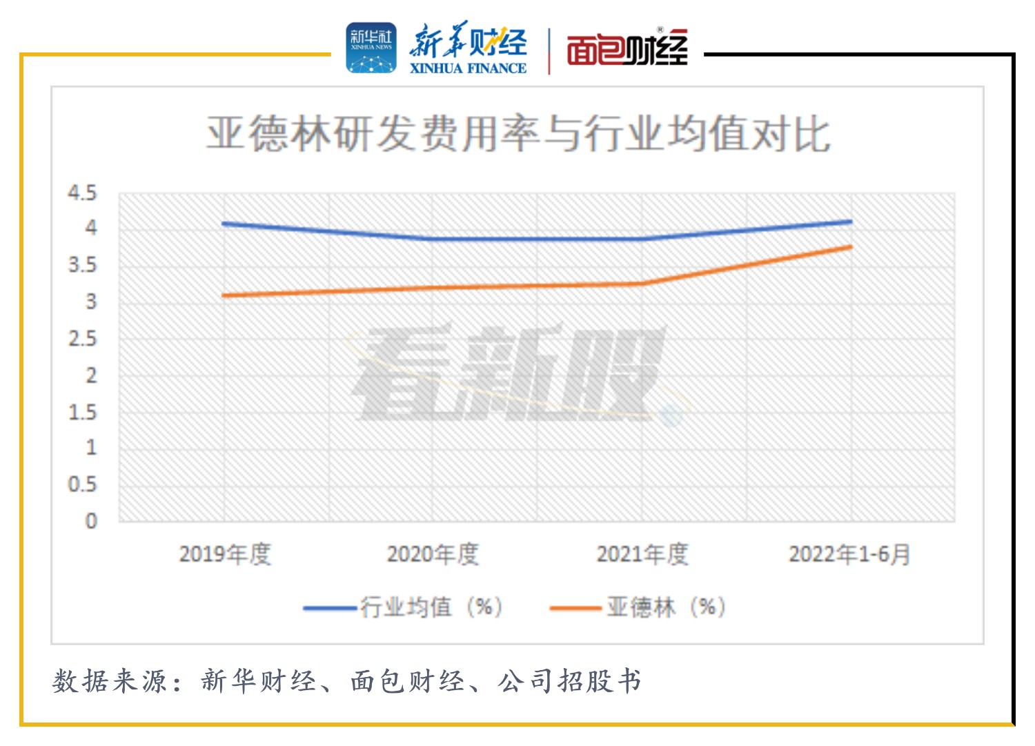 【看新股】亚德林更新招股书：毛利率、研发费用率不及行业均值应收账款占营收比重大