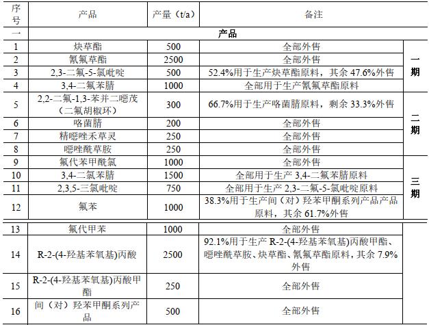广西维讯拟投建年产2500吨氰氟草酯、500吨炔草酯及农药中间体项目