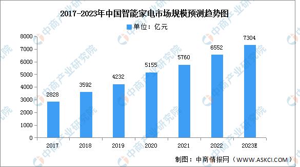 智能家居市场前景调查分析报告,2021中国智能家居市场的十大预测