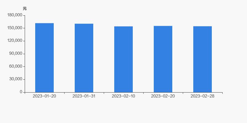 山西证券股东户数减少773户,户均持股15.46万元