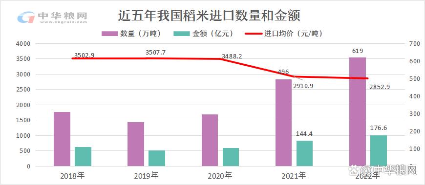 目前国内进口大米数量,中国大米进口最新信息