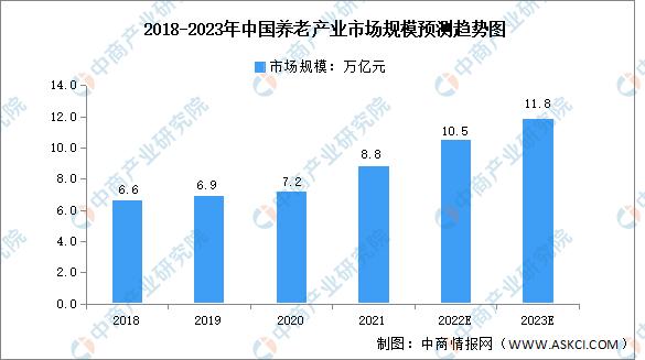 2019年中国养老产业及潜力分析,2022年养老行业市场规模达多少