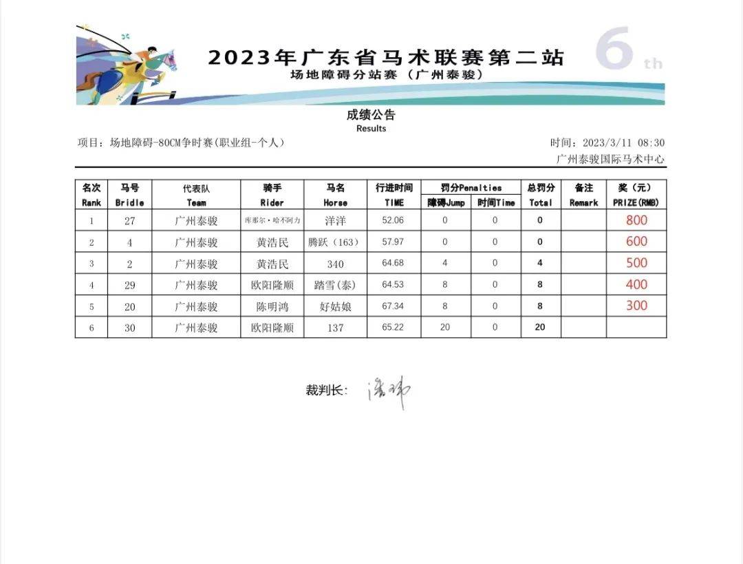 泰骏、金伯乐等分获冠军,2023广东马术联赛第二站圆满结束!