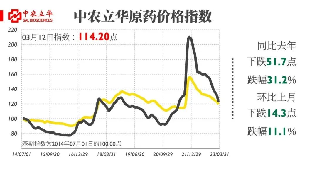 农药原药最新行情：草铵膦价格急速下跌；阿维菌素受氯虫苯甲酰胺国产化冲击大……