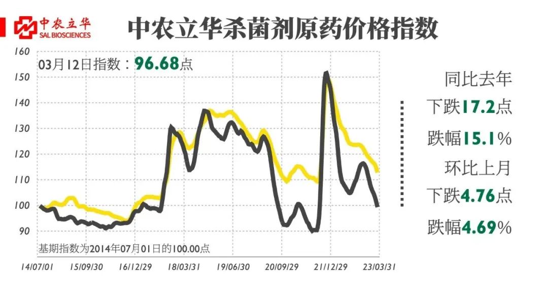 农药原药最新行情：草铵膦价格急速下跌；阿维菌素受氯虫苯甲酰胺国产化冲击大……
