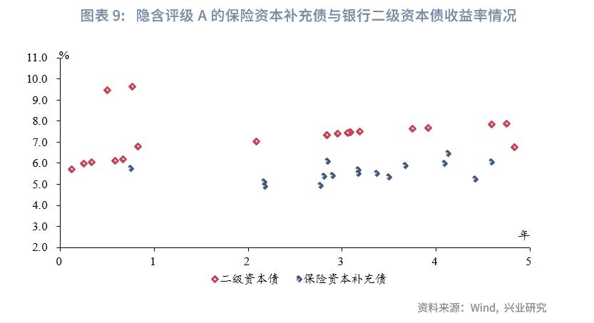 保险公司次级债发行,银行理财与私募基金和信托的对比