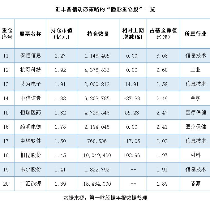 年报揭秘管理费和调仓动向，百亿基金经理们都怎么操作？