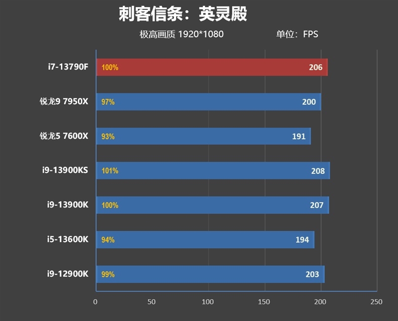 酷睿i71370p和锐龙7840对比,酷睿i7-13650hx相当于锐龙几