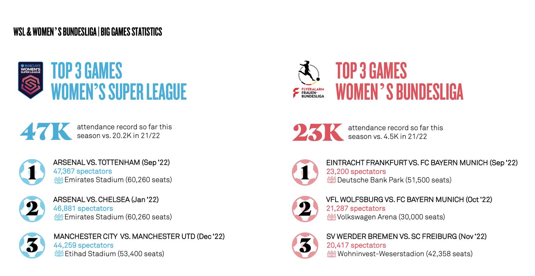 英格兰女超联赛,英超女子足球超级联赛上座率