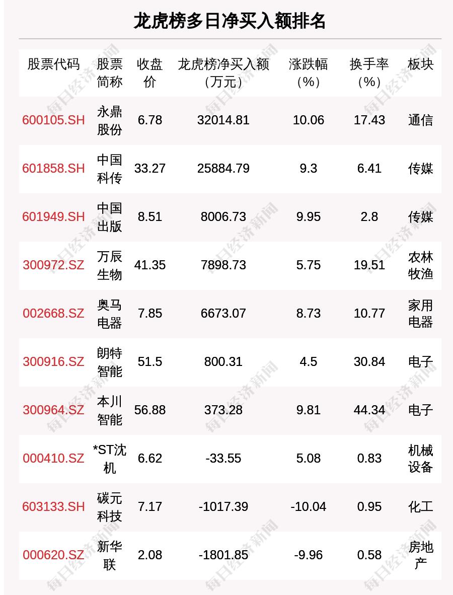 每经操盘必知（晚间版）丨北向资金卖出76.19亿，买入宁王4.56亿；龙虎榜资金抢筹华润双鹤3.08亿；日本投资者因瑞信AT1债券损失约10亿美元