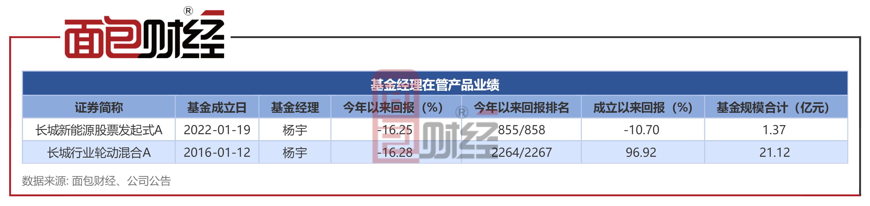 长城基金合规与风控存疑：在管产品8个月净值回撤31%