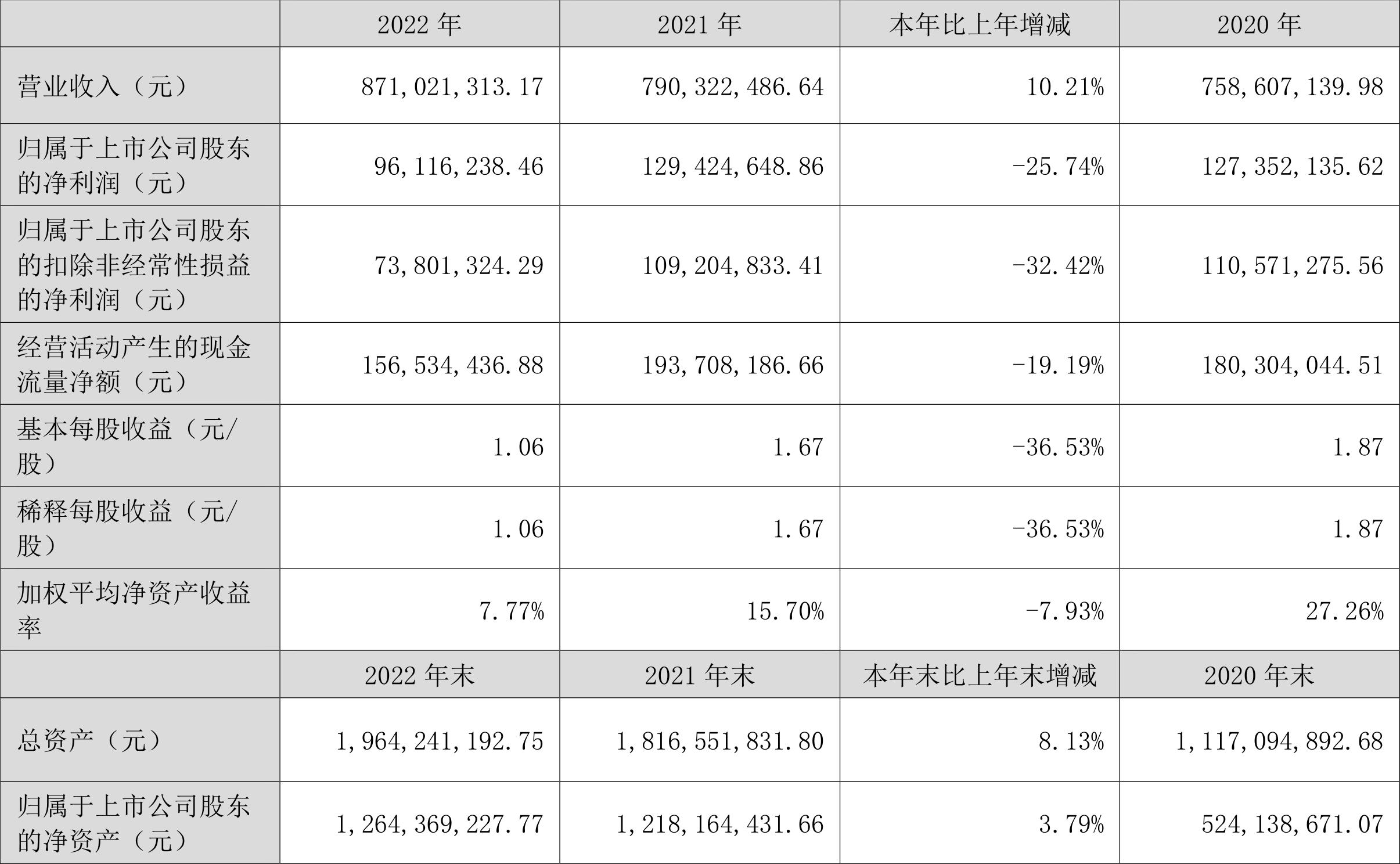 金房节能2022中报业绩,金房能源2024年一季度业绩