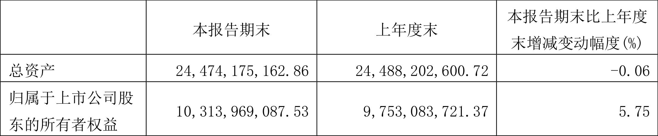东阳光：2023年一季度净利润6564.25万元同比下降77.20%