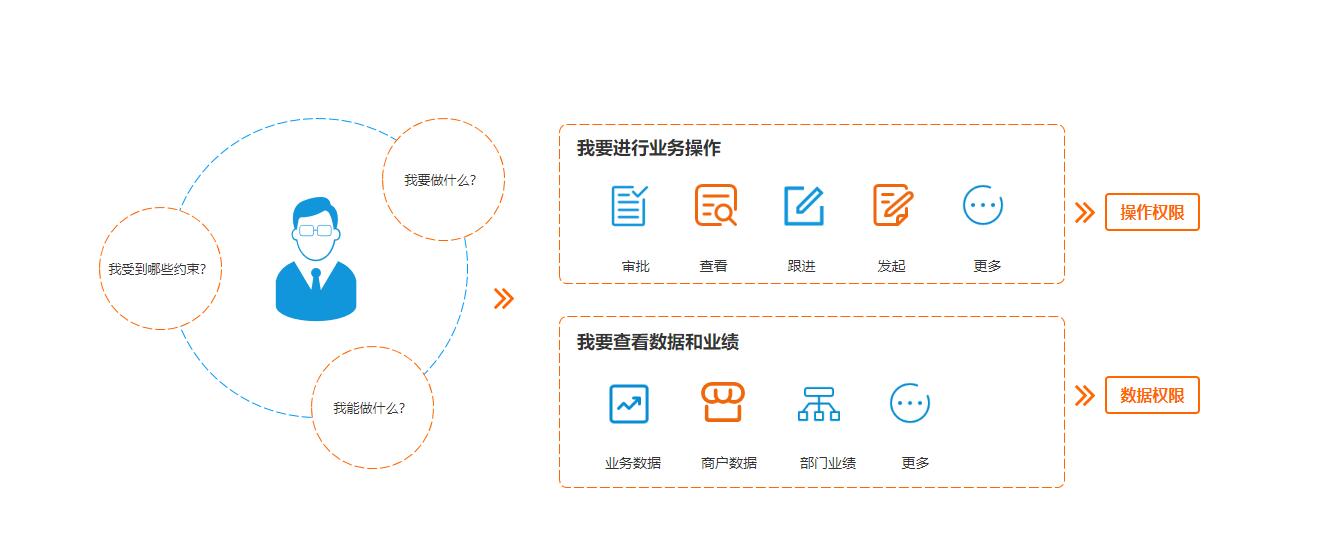 平台型业务系统权限建设及常见问题解决方案