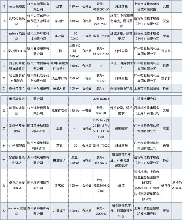 2023童装不合格品牌有哪些,哪些童装超标